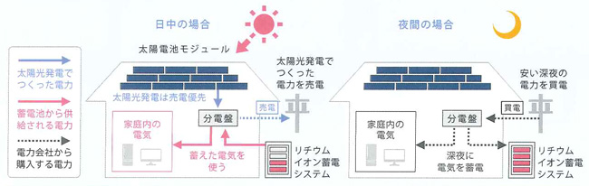 太陽光売電優先モード